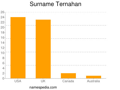 nom Ternahan