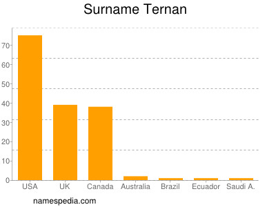 Surname Ternan