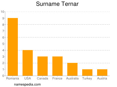 nom Ternar