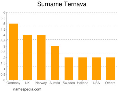 Familiennamen Ternava