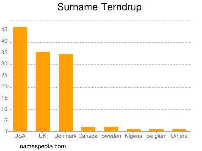 Familiennamen Terndrup