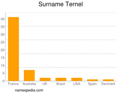 Surname Ternel
