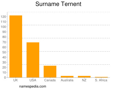 Familiennamen Ternent