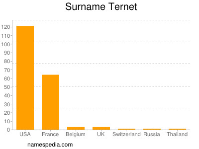 Familiennamen Ternet