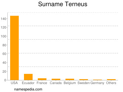 Familiennamen Terneus