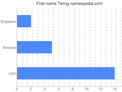 Given name Terng