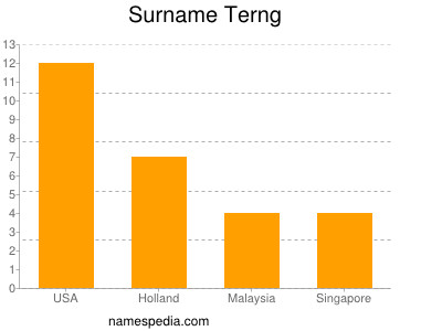 Surname Terng