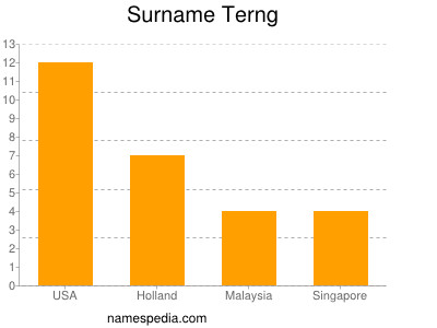 nom Terng