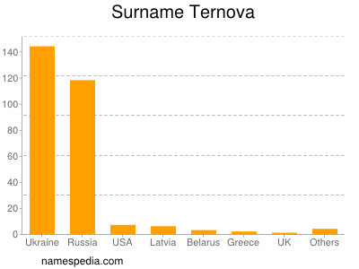 Familiennamen Ternova