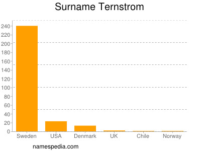 Familiennamen Ternstrom