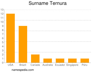 Familiennamen Ternura