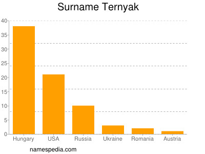 Surname Ternyak