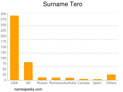 Familiennamen Tero