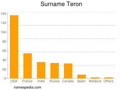 nom Teron