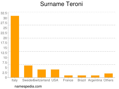 Surname Teroni