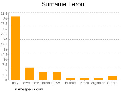 Familiennamen Teroni