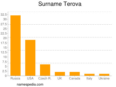 Familiennamen Terova