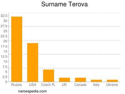 nom Terova