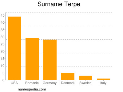 Familiennamen Terpe