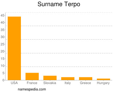Familiennamen Terpo