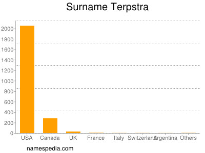 Surname Terpstra