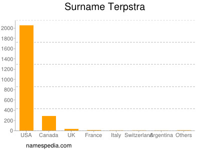 nom Terpstra