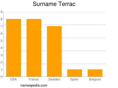Familiennamen Terrac