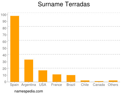 Familiennamen Terradas