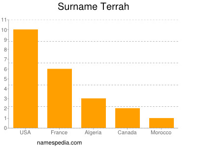 nom Terrah