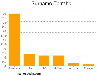 Familiennamen Terrahe