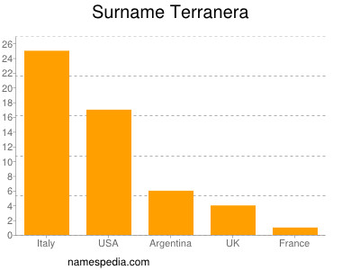 Familiennamen Terranera