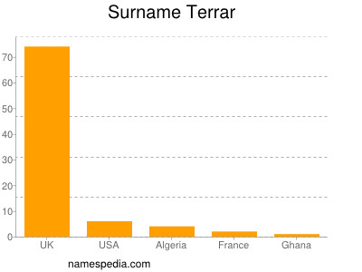 Surname Terrar