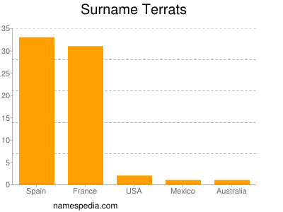 nom Terrats