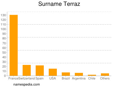 nom Terraz