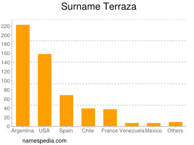 nom Terraza