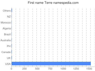 prenom Terre