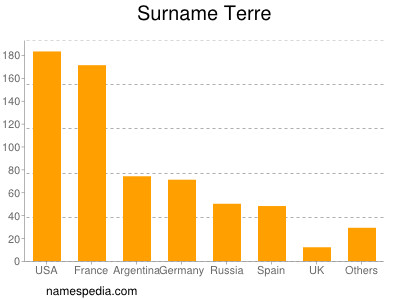 nom Terre