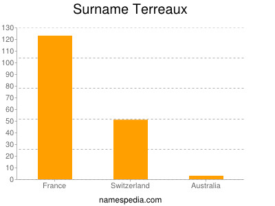 Familiennamen Terreaux