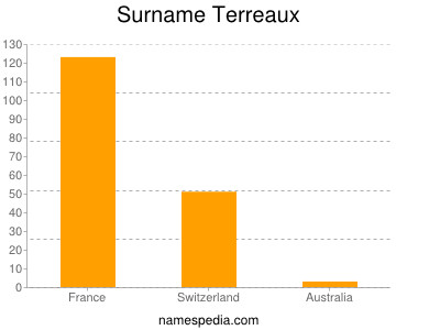 nom Terreaux