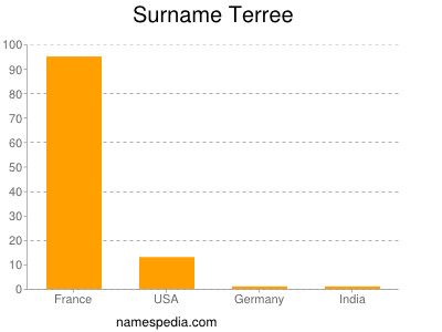 Familiennamen Terree