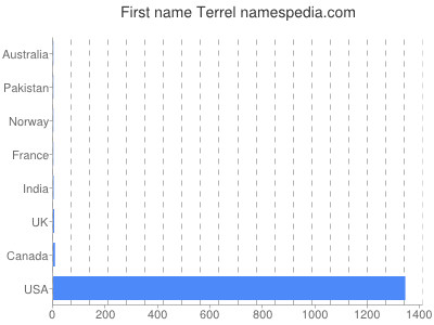 Vornamen Terrel