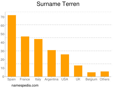 nom Terren