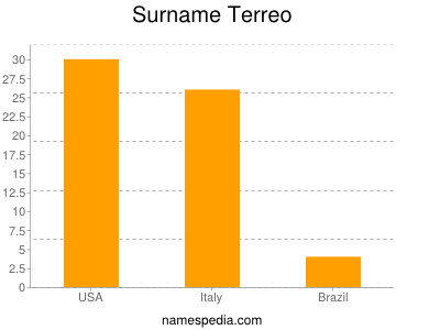 nom Terreo