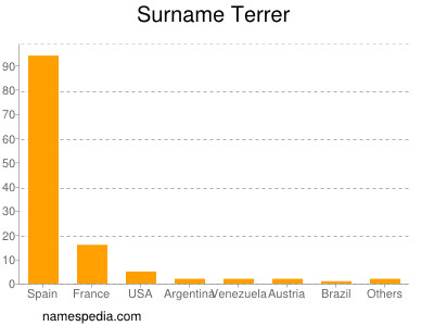 Surname Terrer