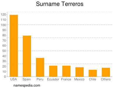 Familiennamen Terreros