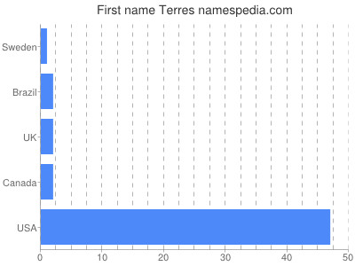 prenom Terres