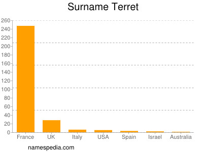 Familiennamen Terret