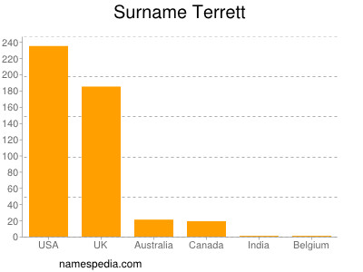 Familiennamen Terrett