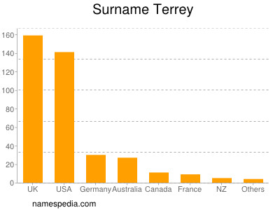 Familiennamen Terrey