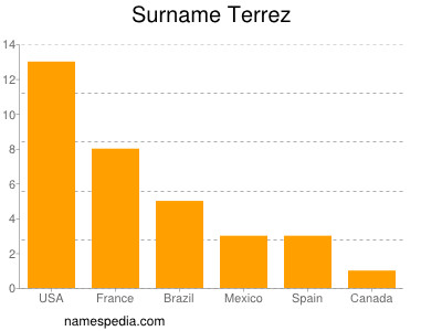 Familiennamen Terrez